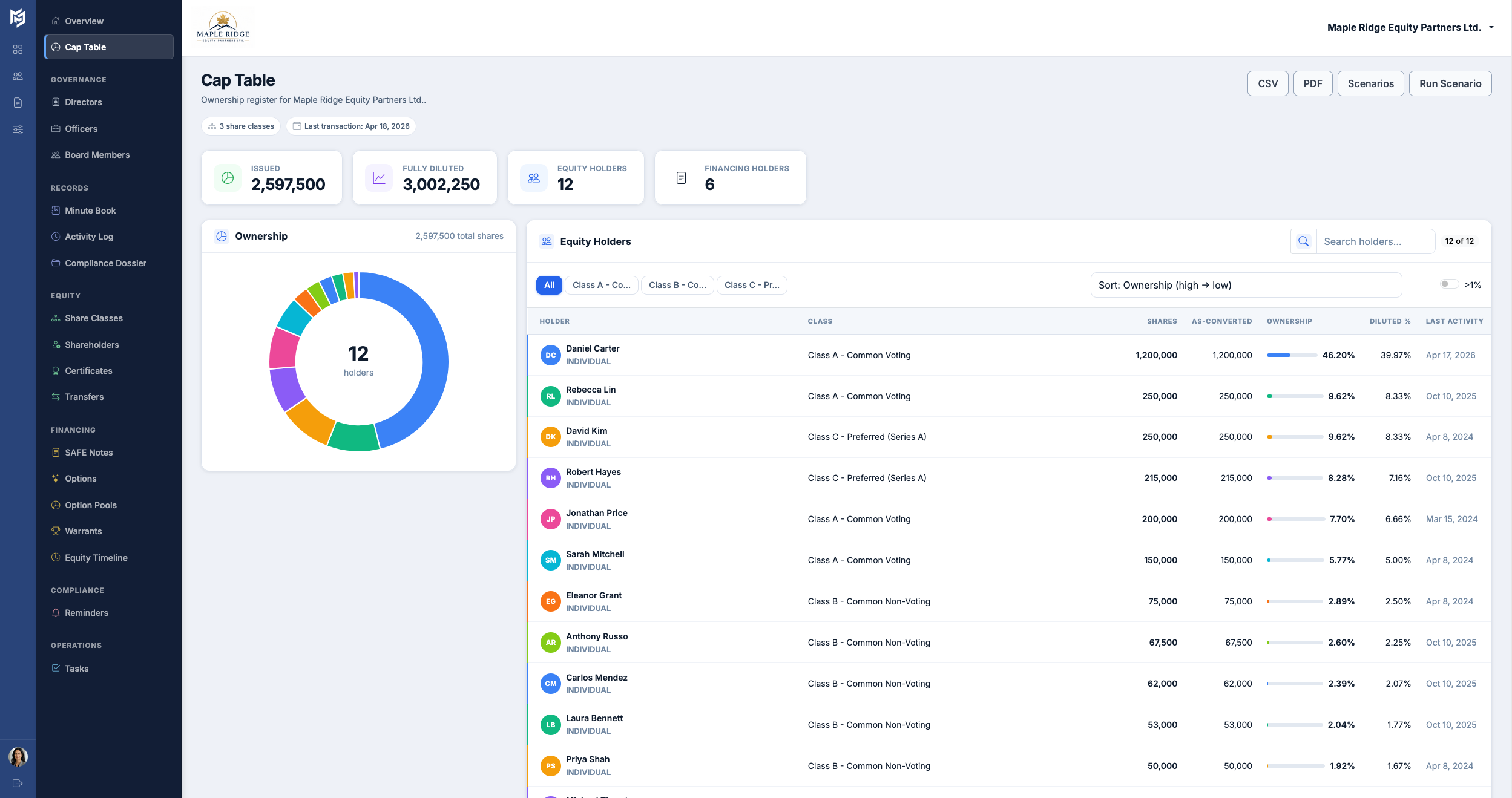 Cap table top view with shareholders, classes, and ownership percentages