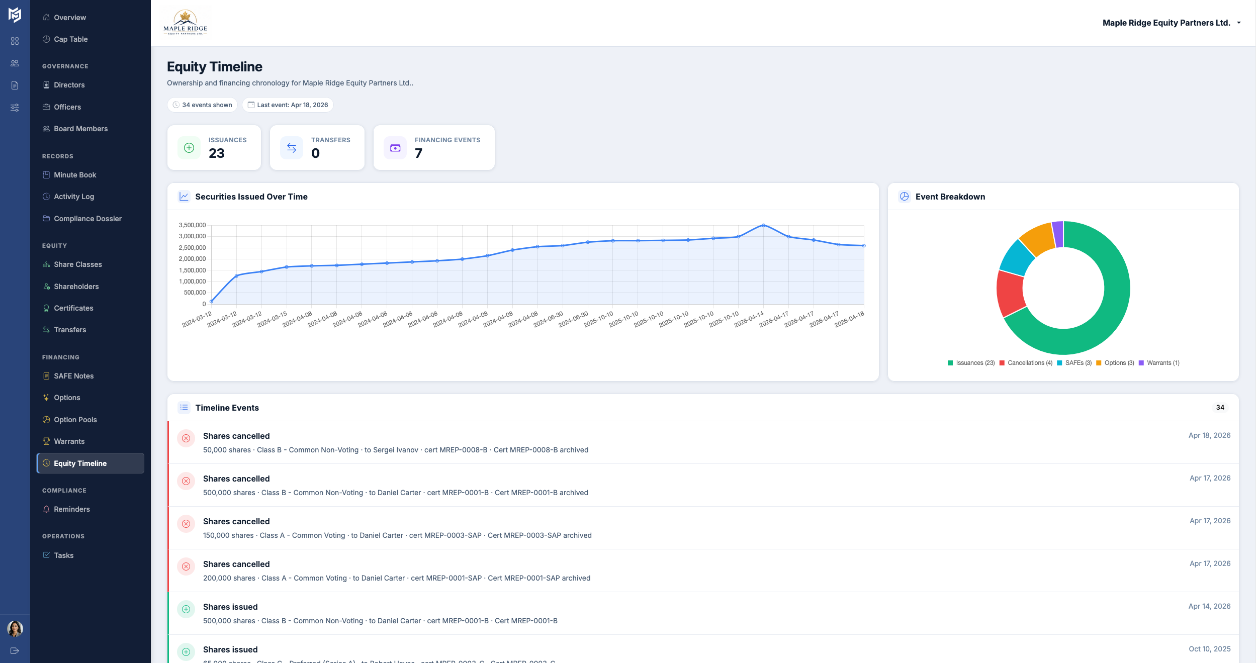 Equity timeline with rounds, SAFE conversion, and ownership change over time