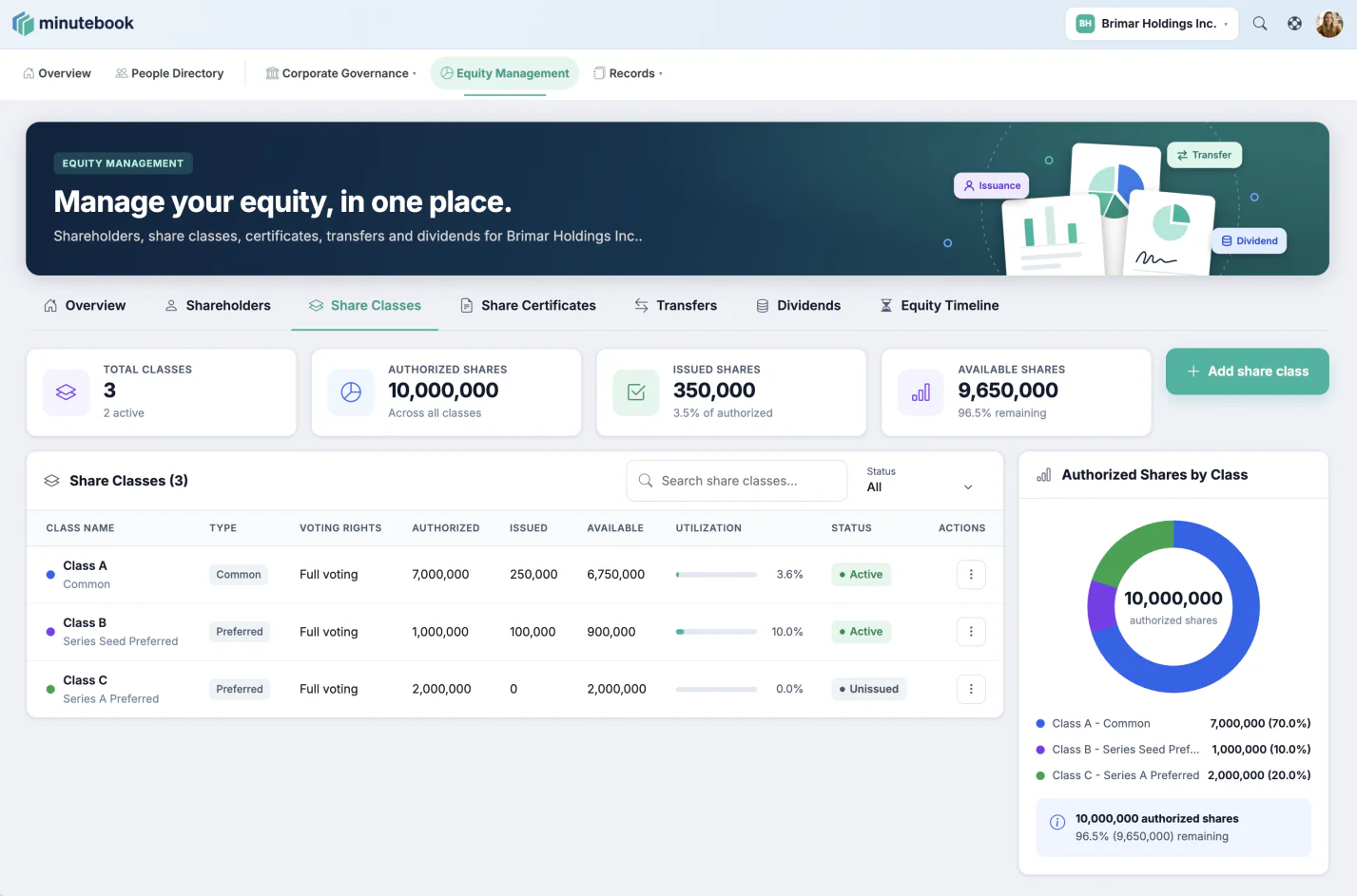 The share class register in Minute Book Cloud, with authorized, issued and available share totals, each class listed with its type, voting rights, utilization and status, and a chart of authorized shares by class.