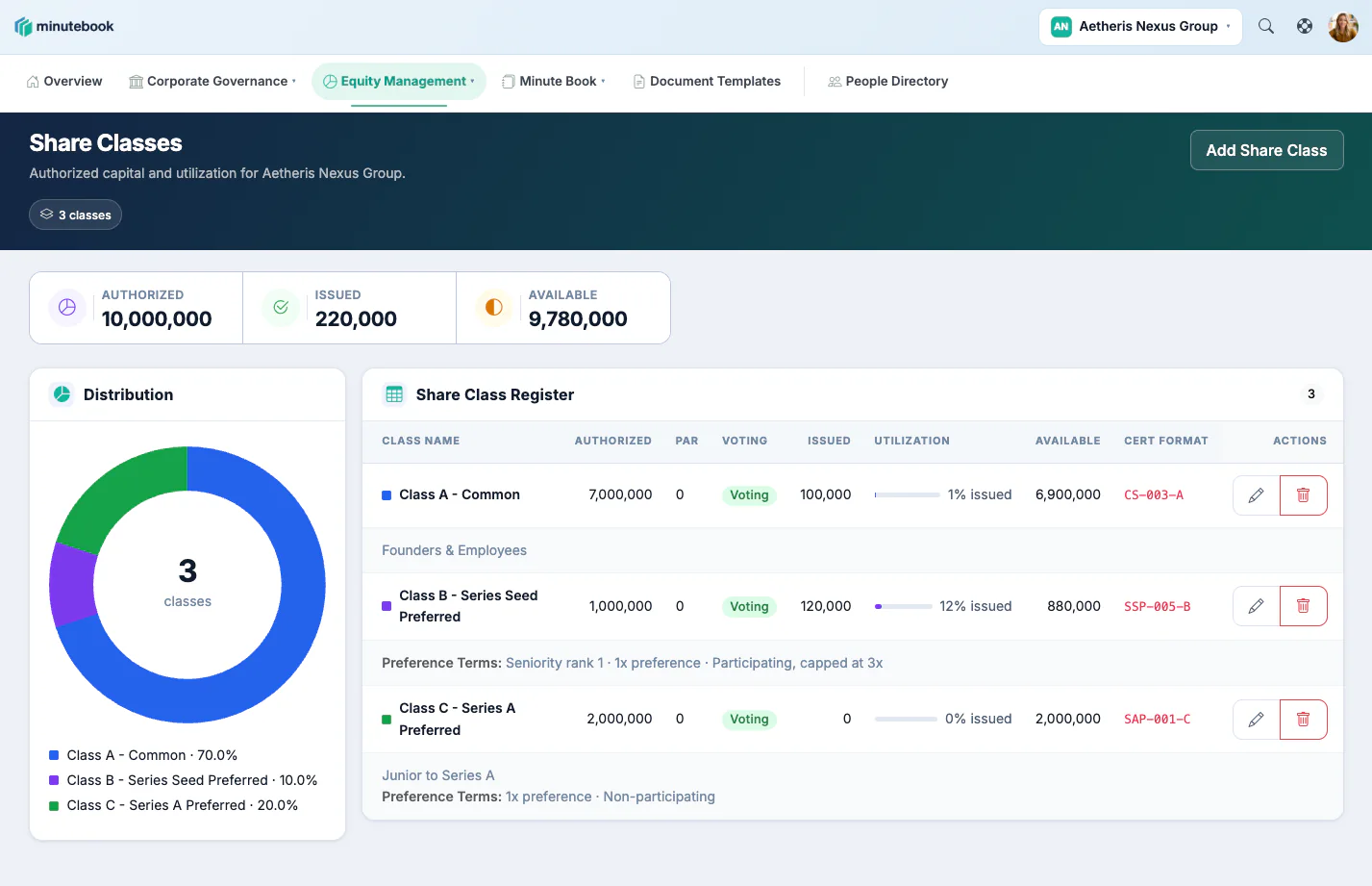 The share class register in Minute Book Cloud, with authorized, issued and available share totals, a distribution chart, and each class listed with its voting rights, utilization, certificate format and preference terms.